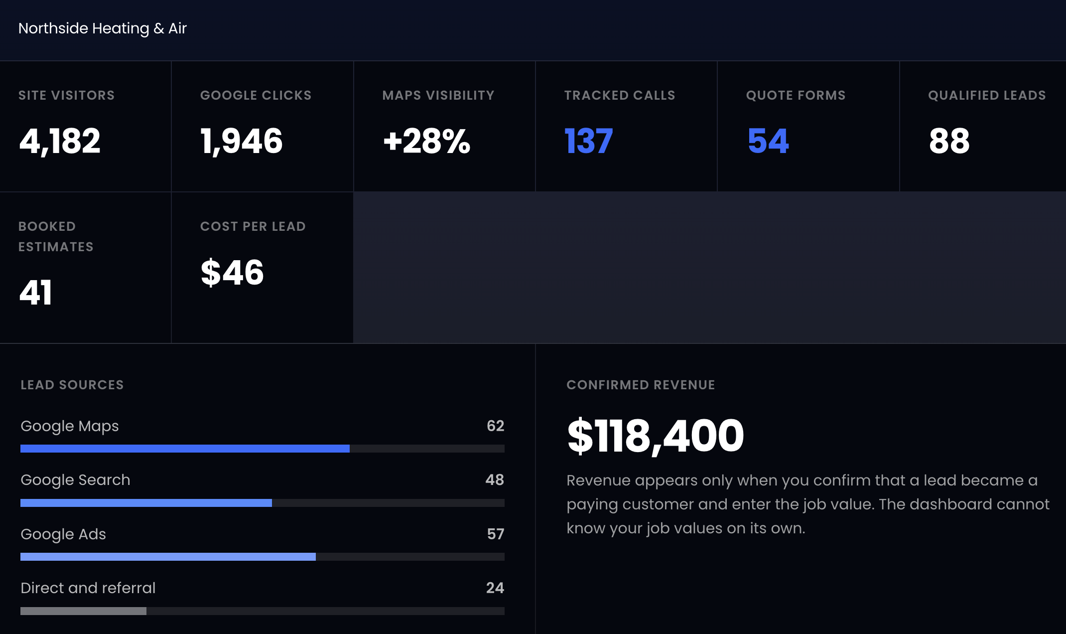 Diaco Growth analytics dashboard